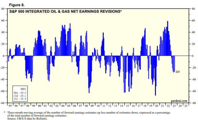 S&P 500 integrated oil & gas net earnings revisions %