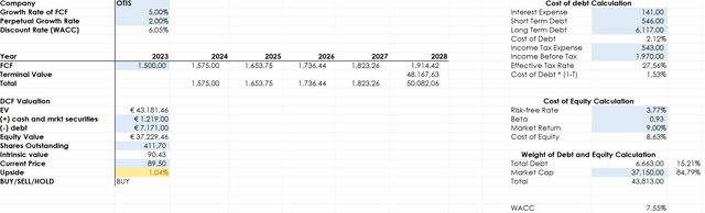 Otis valuation, Otis right price, Otis stock