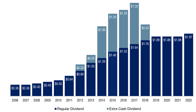 LAZ Annual Dividend History