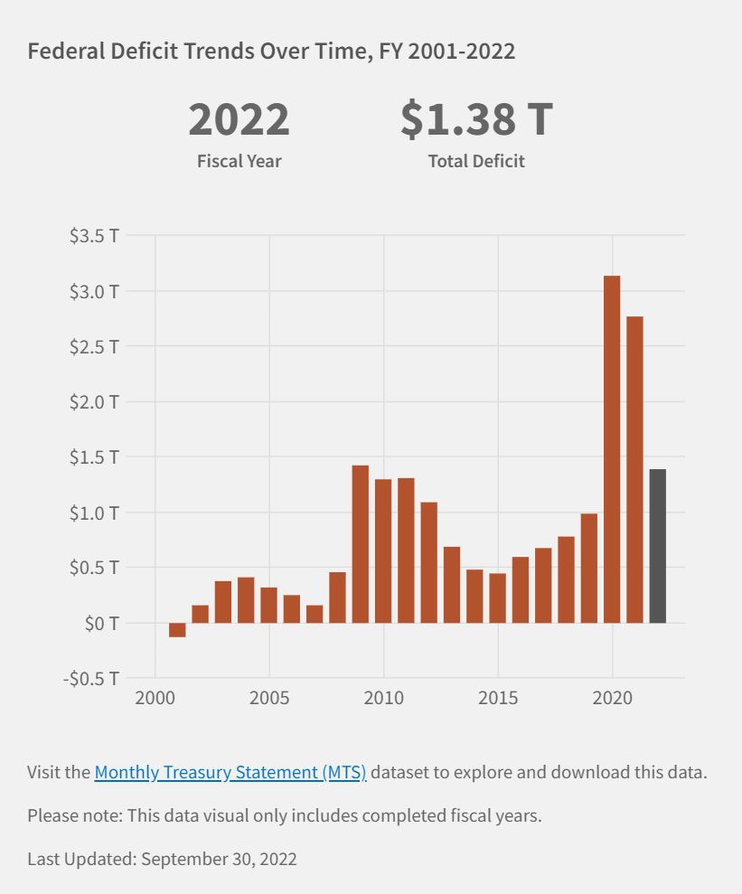 U.S. government has not run a surplus since 2001
