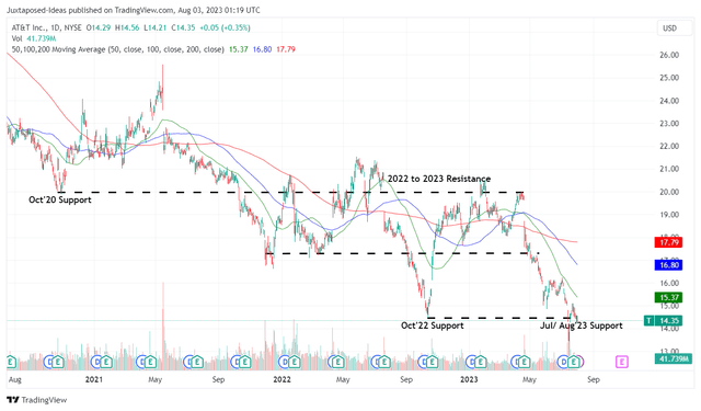 T 3Y Stock Price