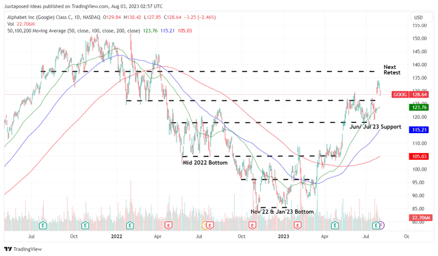 GOOG 2Y Stock Price