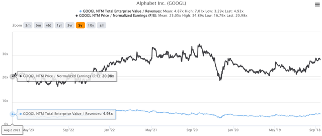 GOOG 5Y EV/Revenue and P/E Valuations