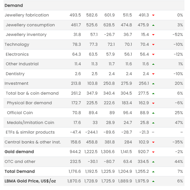 Gold Demand Trends Q2 2023 | Seeking Alpha