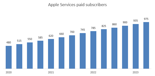 Apple Services pad subscribers