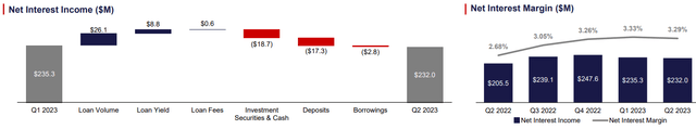 Texas Capital Bancshares Q2 2023