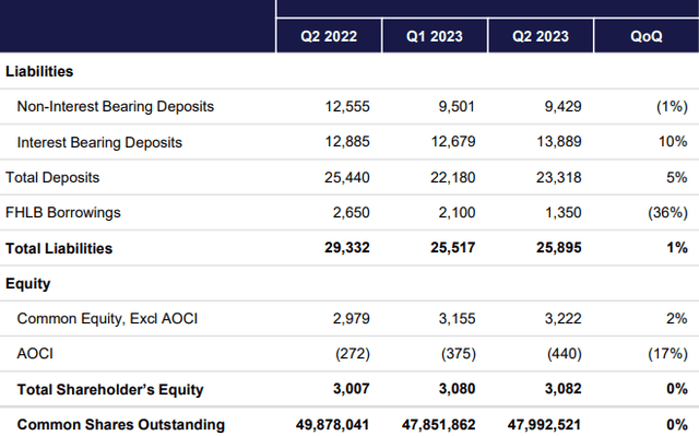 Texas Capital Bancshares Q2 2023