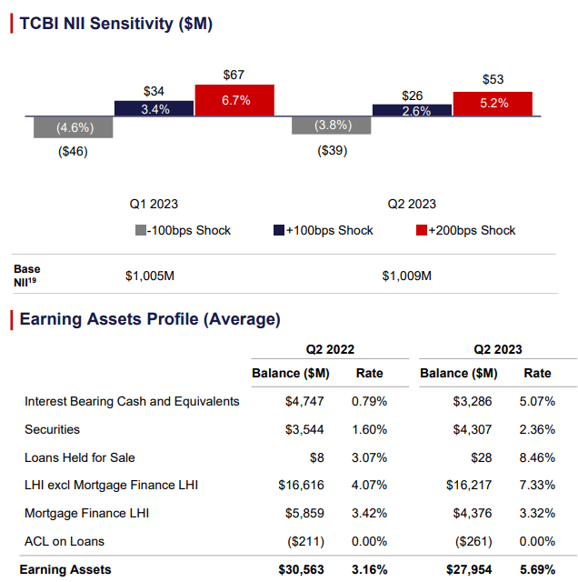 Texas Capital Bancshares Q2 2023