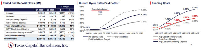 Texas Capital Bancshares Q2 2023