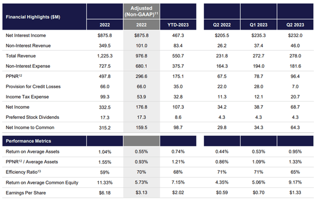 Texas Capital Bancshares Q2 2023