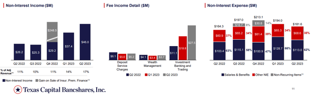 Texas Capital Bancshares Q2 2023