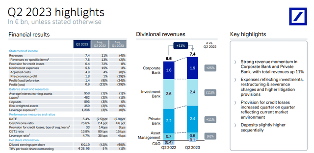 DB Q2 2023 reporting