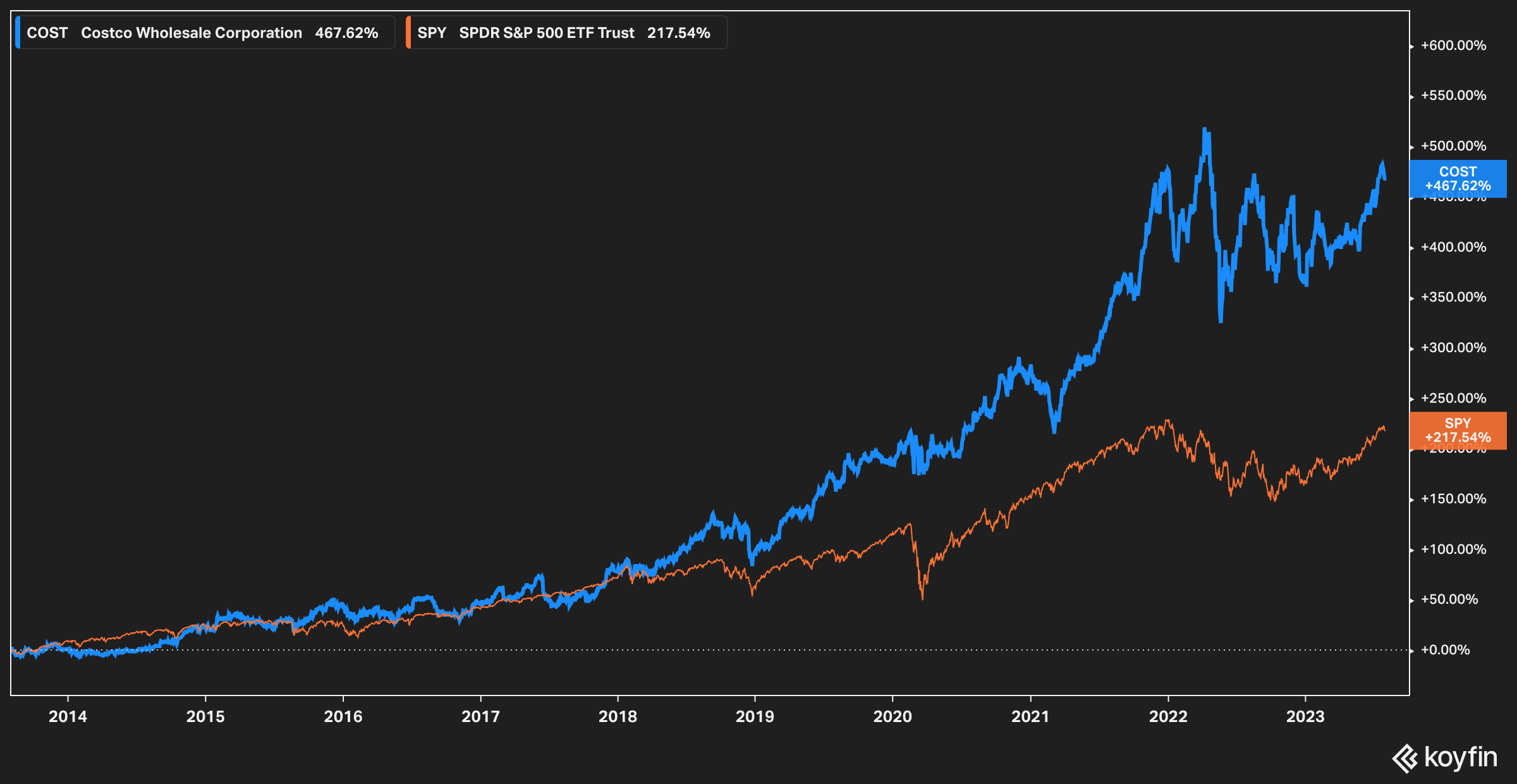 Costco's Stock Is No Bargain (NASDAQ:COST) | Seeking Alpha