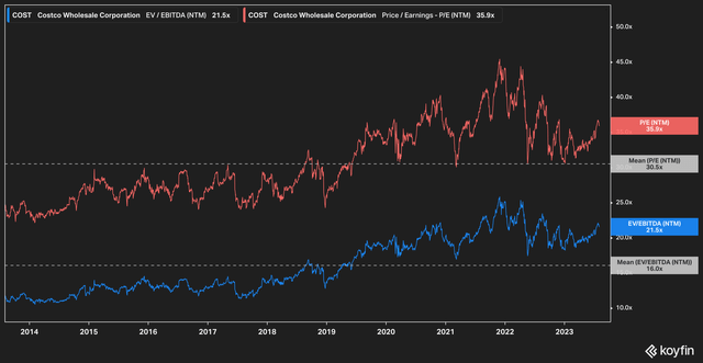 Costco's Stock Is No Bargain (NASDAQ:COST) | Seeking Alpha