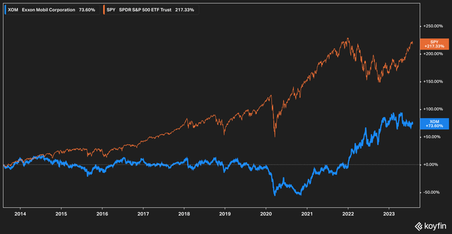 Exxon stock price performance