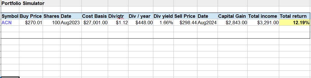 Accenture: Great Opportunity To Sell At The Current Price & Profit Off 