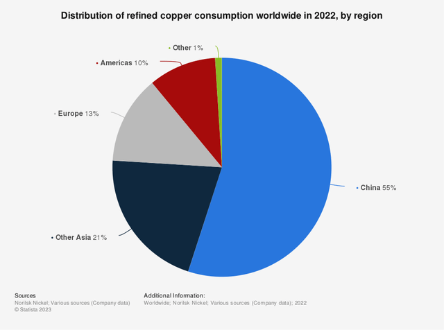 Chart showing refined copper consumption
