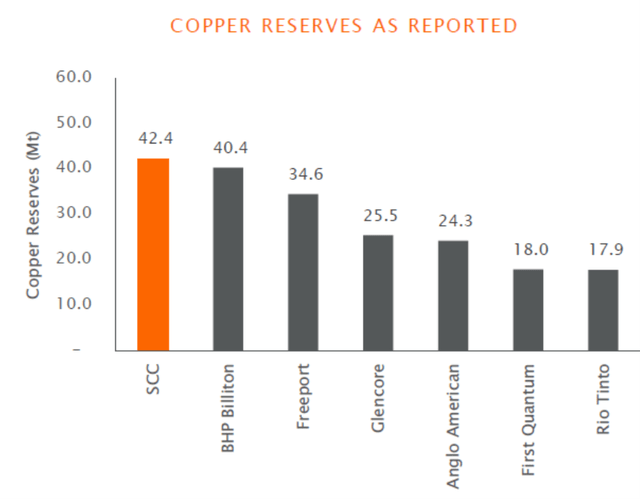 A chart comparing copper reserves