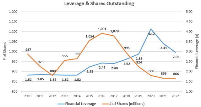 Capital Structure at Walgreens including Financial Leverage and Shares Outstanding