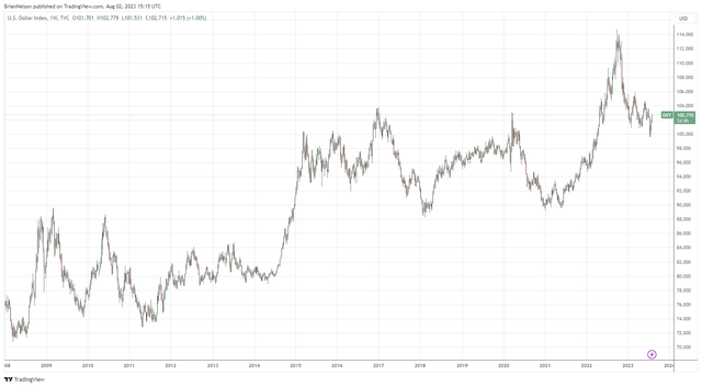 The U.S. Dollar Index has strengthened considerably since the Great Financial Crisis.