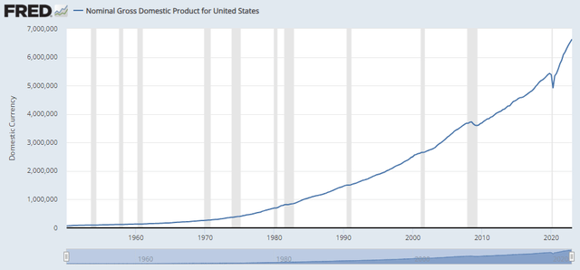 Nominal U.S. GDP continues to surge.