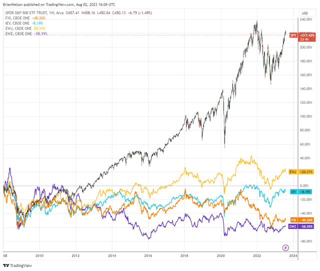 The U.S. markets (top) have trounced European, Chinese, Japanese, and Brazilian equities since the Great Financial Crisis.