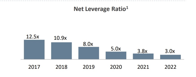 Net leverage ratio