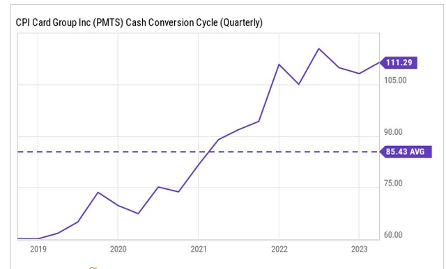 Cash conversion cycle