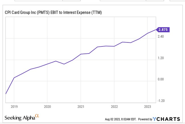 EBIT to interest