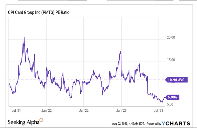 PE ratio