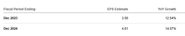 EPS estimates