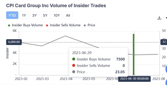 Insider activity