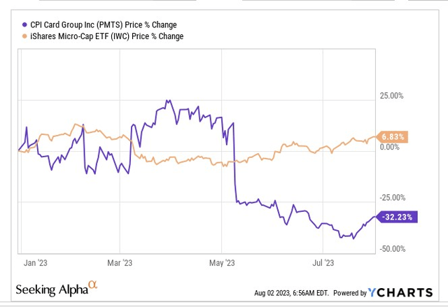 YTD returns