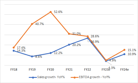 Operating leverage