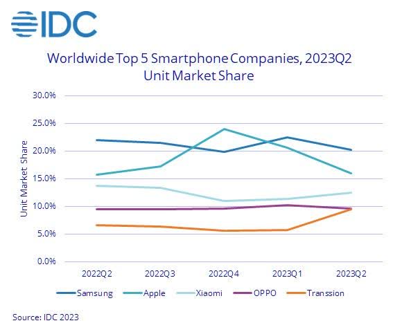 Worldwide top 5 smartphone companies unit market share