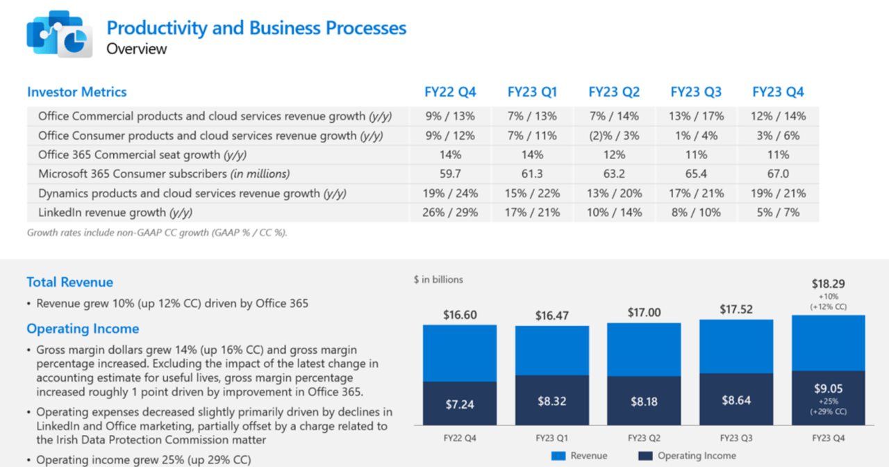 productivity and business processes