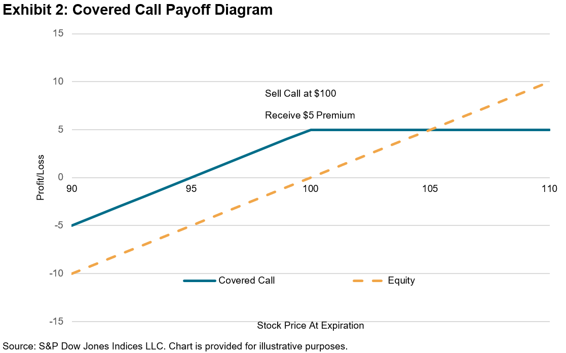 Dividends And Option Premiums: A Dual Income Story | Seeking Alpha