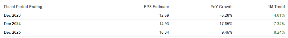 SAIA Consensus EPS Estimates Revision