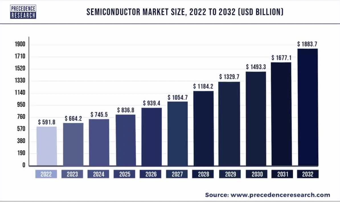 semiconductor market