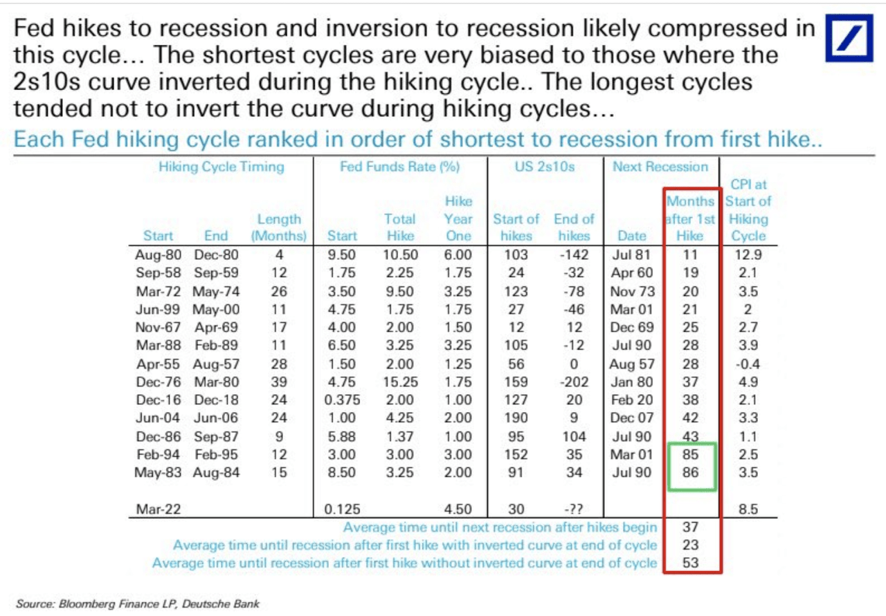Recession after hikes