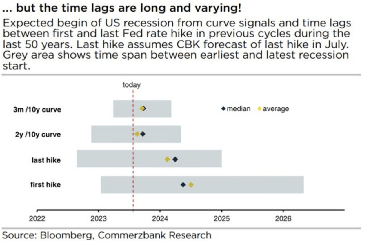 Recession following yield inversion