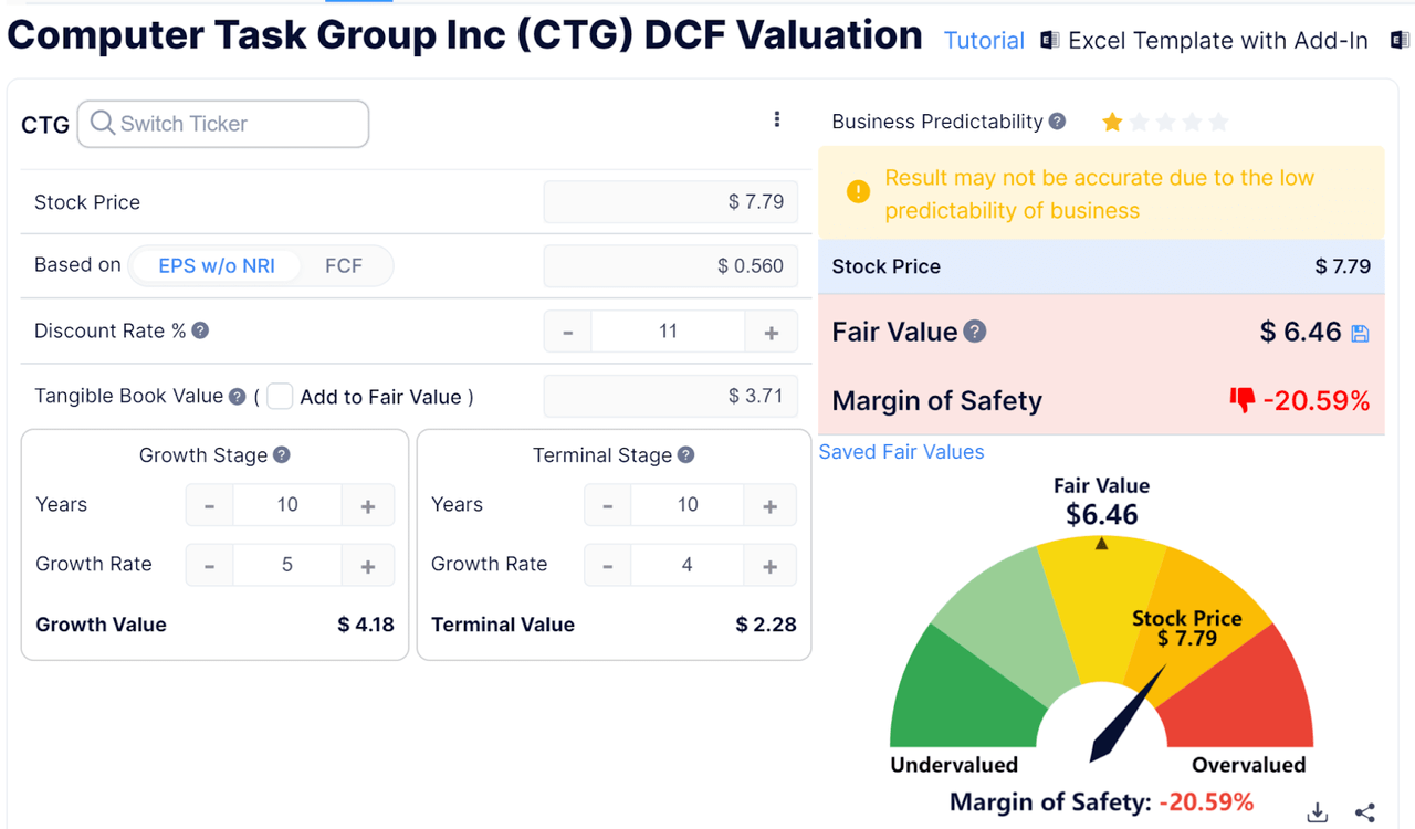 Computer Task Group Sees Flat Revenue Growth In 2023 As Sales Cycles ...