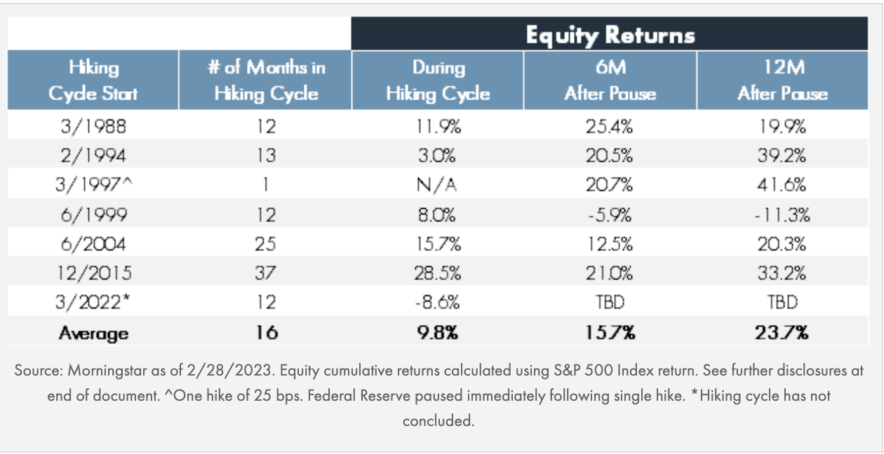 Equity returns after a pause