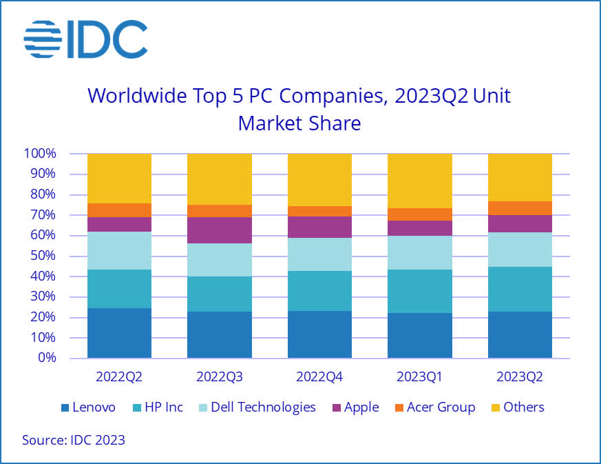 Worldwide Top 5 PC companies 2023Q2 Unit Market share