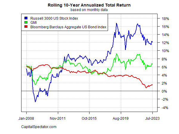 GMI’s performance vs. the equivalent for US stocks and US bonds