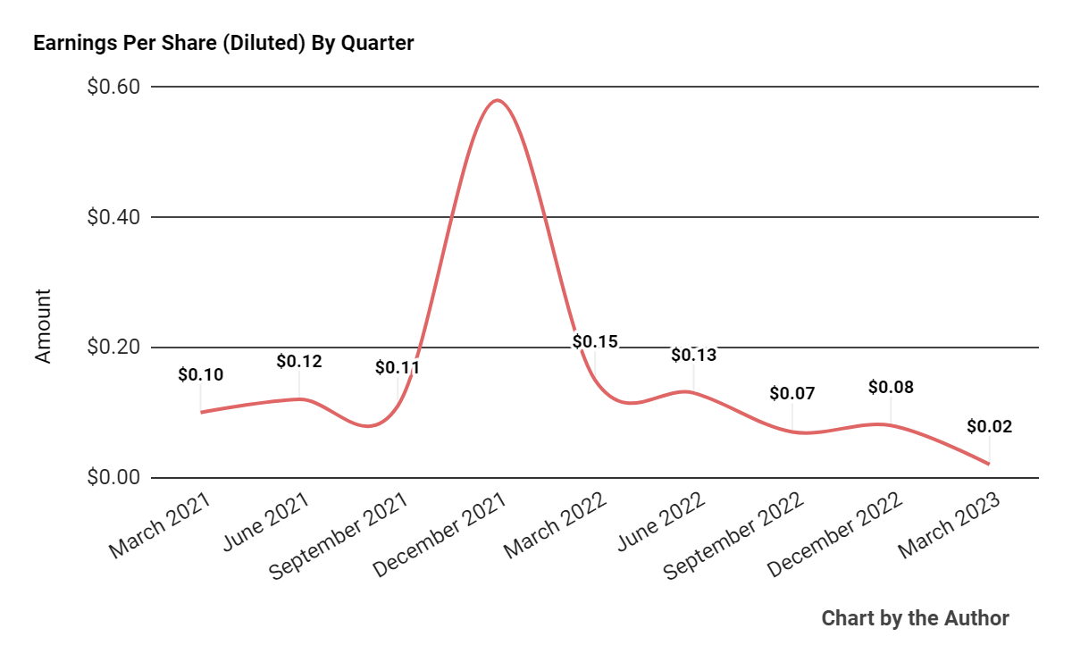 Computer Task Group Sees Flat Revenue Growth In 2023 As Sales Cycles Slow (NASDAQCTG) Seeking
