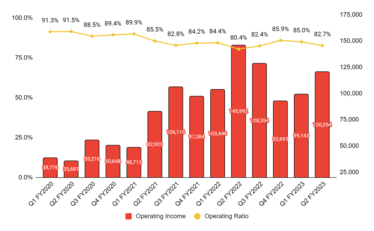 SAIA Operating Income and Operating Ratio