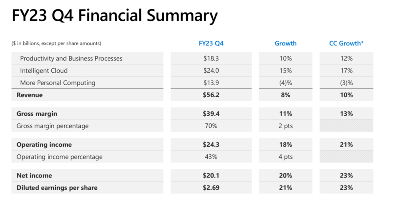 financial summary