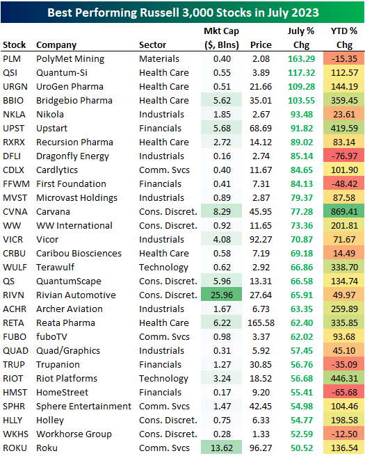 Best performing Russell 3,000 stocks
