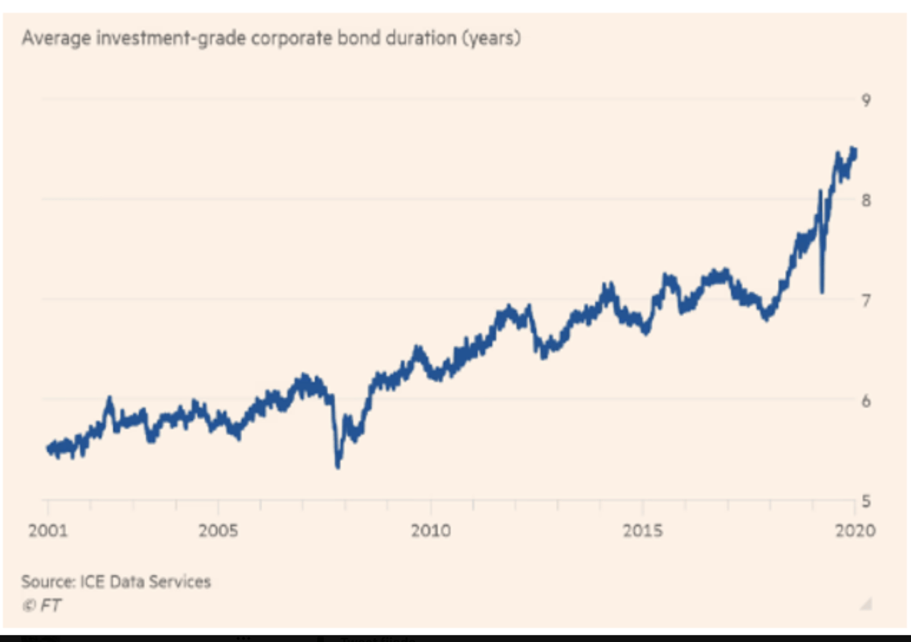 Investment grade corporate debt